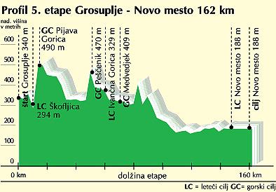 Hhenprofil Tour de Slovnie - Etappe 5