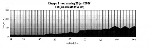 Hhenprofil Ster Elektrotoer 2007 - Etappe 2