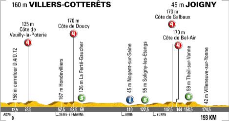 Hhenprofil Tour de France 2007 - Etappe 4