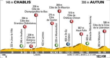 Hhenprofil Tour de France 2007 - Etappe 5