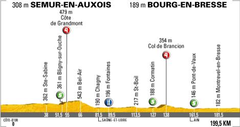 Hhenprofil Tour de France 2007 - Etappe 6