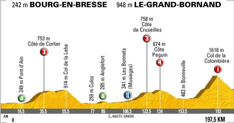 Hhenprofil Tour de France 2007 - Etappe 7