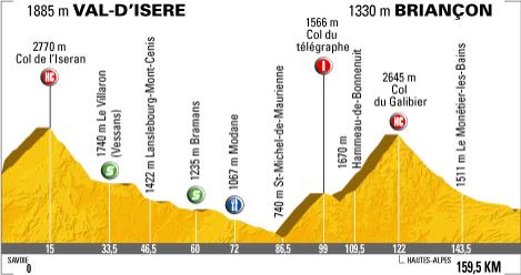 Hhenprofil Tour de France 2007 - Etappe 9