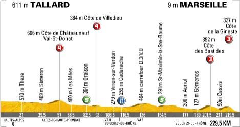Hhenprofil Tour de France 2007 - Etappe 10