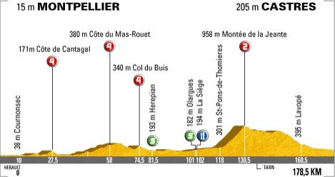 Hhenprofil Tour de France 2007 - Etappe 12