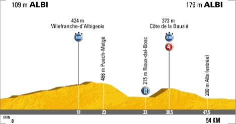 Hhenprofil Tour de France 2007 - Etappe 12
