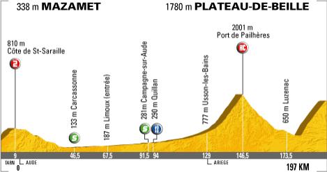 Hhenprofil Tour de France 2007 - Etappe 14