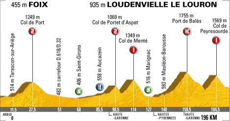 Hhenprofil Tour de France 2007 - Etappe 15