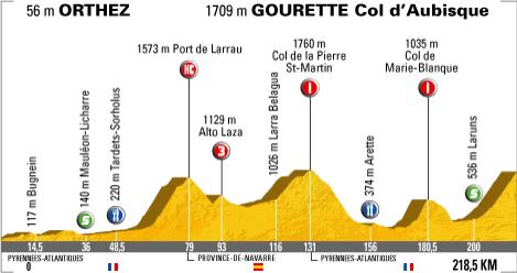 Hhenprofil Tour de France 2007 - Etappe 16