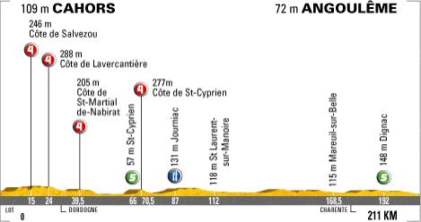 Hhenprofil Tour de France 2007 - Etappe 18