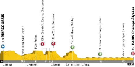 Hhenprofil Tour de France 2007 - Etappe 20