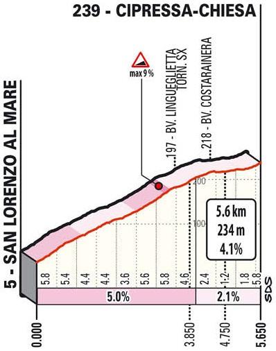 Höhenprofil Milano - Sanremo 2021, Cipressa
