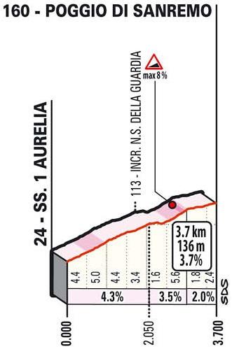 Höhenprofil Milano - Sanremo 2021, Poggio di Sanremo