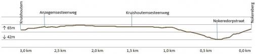 Hhenprofil Danilith Nokere Koerse 2020 (Mnner Elite), letzte 3 km