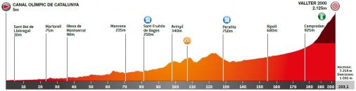 Hhenprofil Volta Ciclista a Catalunya 2021 - Etappe 3