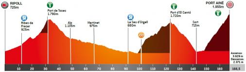 Höhenprofil Volta Ciclista a Catalunya 2021 - Etappe 4