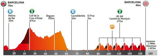 Hhenprofil Volta Ciclista a Catalunya 2021 - Etappe 7