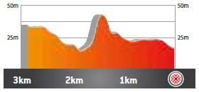 Höhenprofil Volta Ciclista a Catalunya 2021 - Etappe 1, letzte 3 km