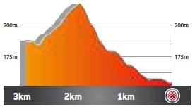 Höhenprofil Volta Ciclista a Catalunya 2021 - Etappe 2, letzte 3 km