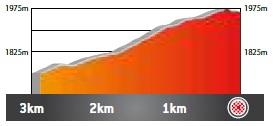 Höhenprofil Volta Ciclista a Catalunya 2021 - Etappe 4, letzte 3 km