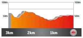 Hhenprofil Volta Ciclista a Catalunya 2021 - Etappe 6, letzte 3 km