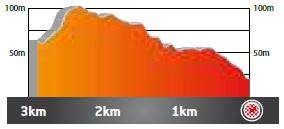 Hhenprofil Volta Ciclista a Catalunya 2021 - Etappe 7, letzte 3 km