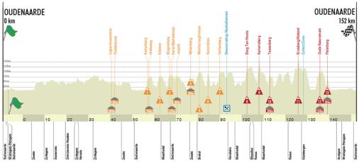 Höhenprofil Ronde van Vlaanderen 2021 (Frauen Elite)