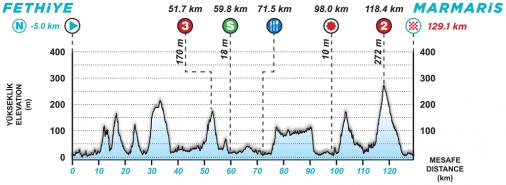 Hhenprofil Presidential Cycling Tour of Turkey 2021 - Etappe 6