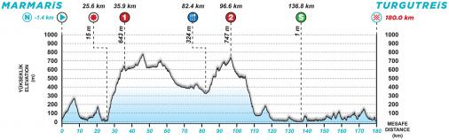 Hhenprofil Presidential Cycling Tour of Turkey 2021 - Etappe 7