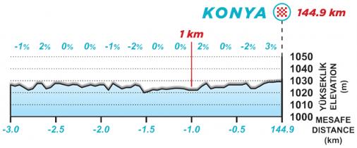 Hhenprofil Presidential Cycling Tour of Turkey 2021 - Etappe 2, letzte 3 km