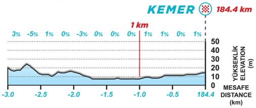 Hhenprofil Presidential Cycling Tour of Turkey 2021 - Etappe 4, letzte 3 km