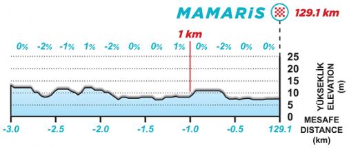 Hhenprofil Presidential Cycling Tour of Turkey 2021 - Etappe 6, letzte 3 km