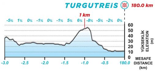Hhenprofil Presidential Cycling Tour of Turkey 2021 - Etappe 7, letzte 3 km