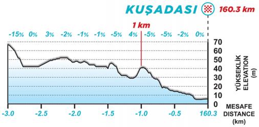 Hhenprofil Presidential Cycling Tour of Turkey 2021 - Etappe 8, letzte 3 km