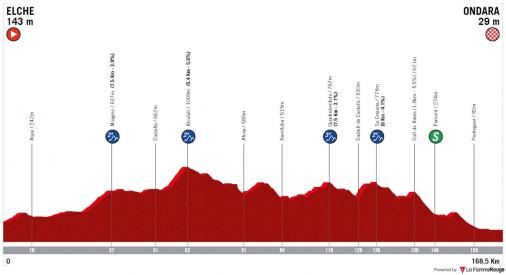 Höhenprofil Volta a la Comunitat Valenciana 2021 - Etappe 1