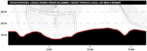 Höhenprofil Amstel Gold Race 2021, Rundkurs (16,9 km)