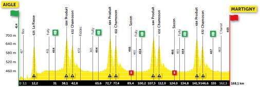 Höhenprofil Tour de Romandie 2021 - Etappe 1