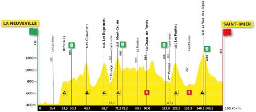 Höhenprofil Tour de Romandie 2021 - Etappe 2