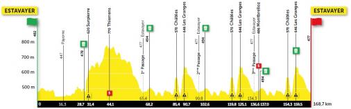 Höhenprofil Tour de Romandie 2021 - Etappe 3