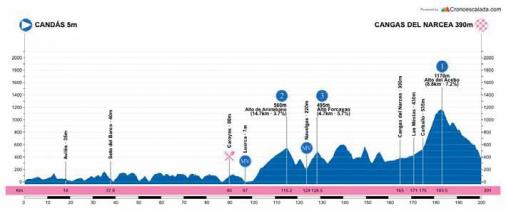 Höhenprofil Vuelta Asturias Julio Alvarez Mendo 2021 - Etappe 2