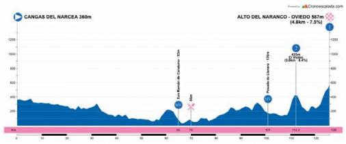 Höhenprofil Vuelta Asturias Julio Alvarez Mendo 2021 - Etappe 3