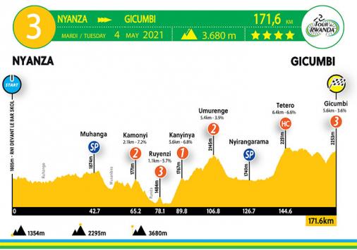 Hhenprofil Tour du Rwanda 2021 - Etappe 3