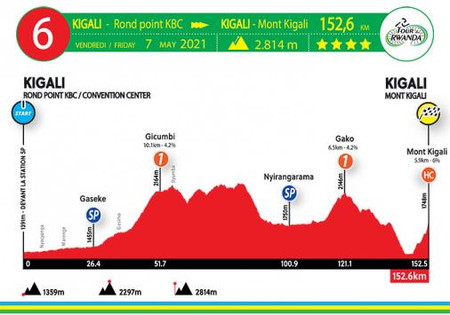 Hhenprofil Tour du Rwanda 2021 - Etappe 6