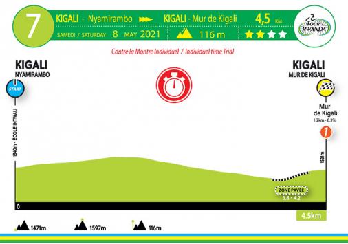 Hhenprofil Tour du Rwanda 2021 - Etappe 7