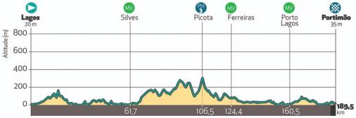 Höhenprofil Volta ao Algarve em Bicicleta 2021 - Etappe 1