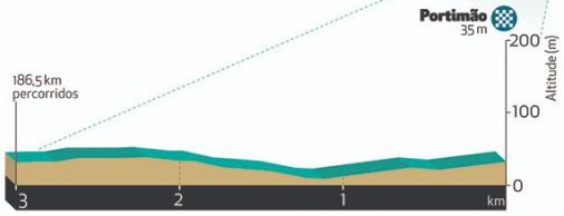 Höhenprofil Volta ao Algarve em Bicicleta 2021 - Etappe 1, letzte 3 km