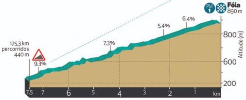 Hhenprofil Volta ao Algarve em Bicicleta 2021 - Etappe 2, Schlussanstieg