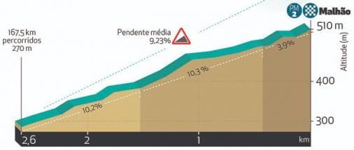 Hhenprofil Volta ao Algarve em Bicicleta 2021 - Etappe 5, Schlussanstieg