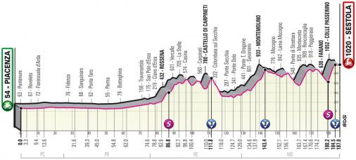 Höhenprofil Giro d’Italia 2021 - Etappe 4