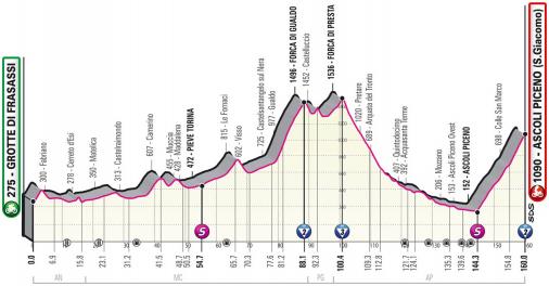 Höhenprofil Giro d’Italia 2021 - Etappe 6